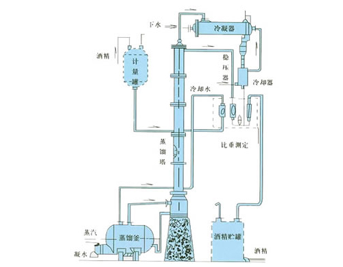 甲醇、乙醇蒸餾裝置  